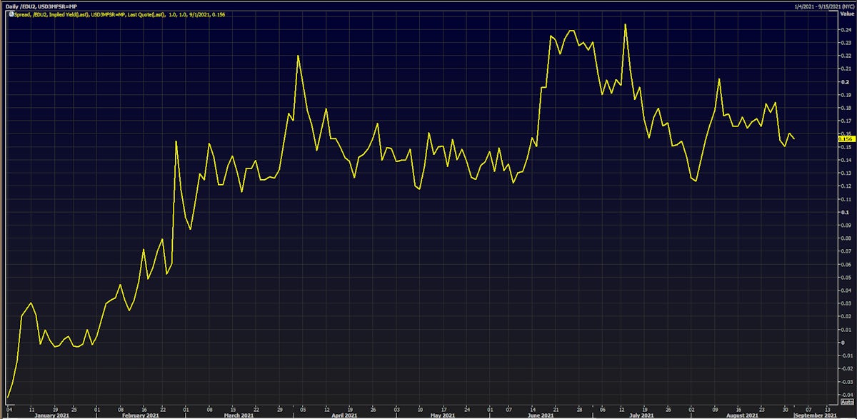 Spread between a 3m Eurodollar future and current 3m USD LIBOR | Source: Refinitiv