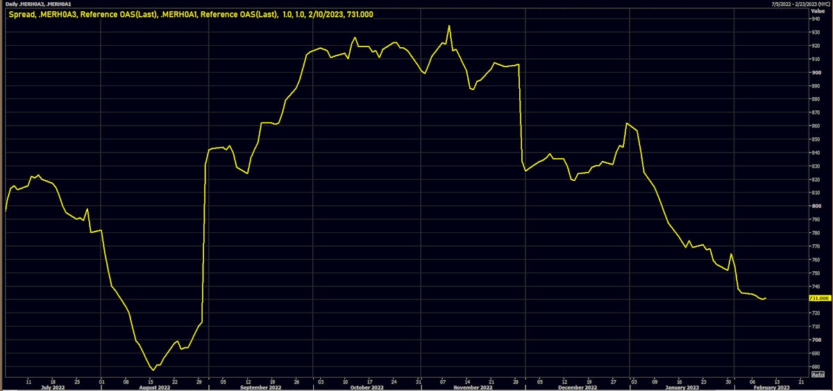 ICE BofAML US HY CCC - BB Spread | Source: Refinitiv