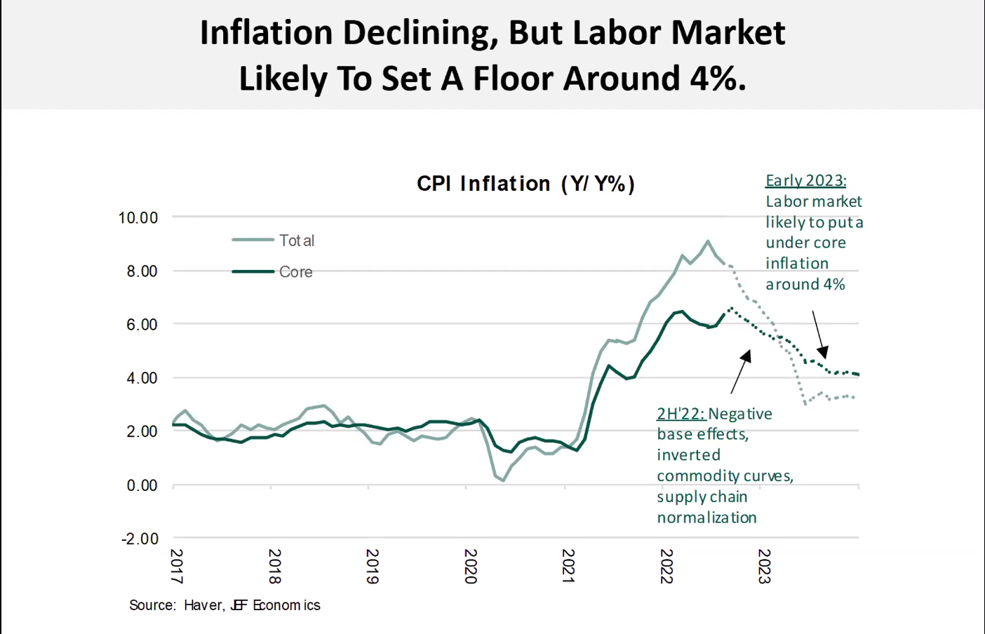 Inflation Forecast | Source: Jefferies