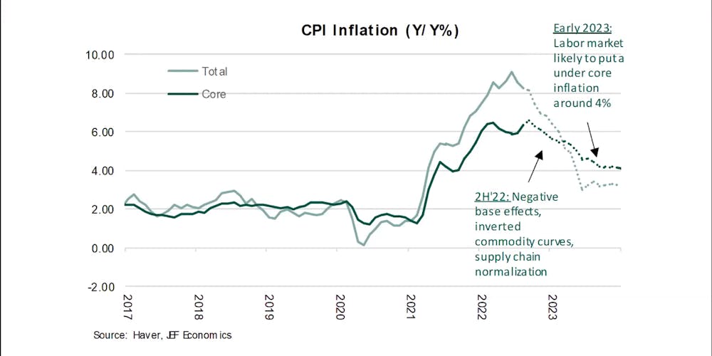 Inflation Forecast | Source: Jefferies