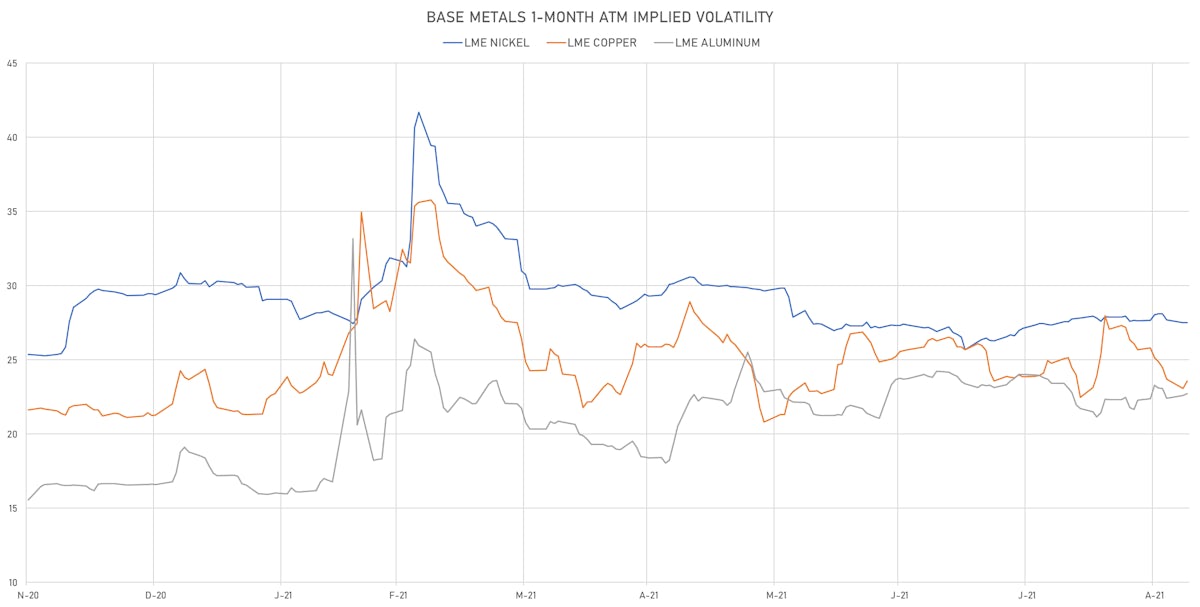 LME Base Metals 1-Month ATM Implied Vols | Sources: ϕpost, Refinitiv data