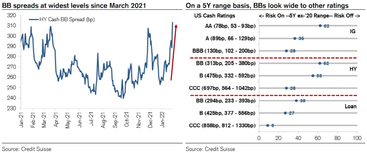 USD BBs | Source: Credit Suisse