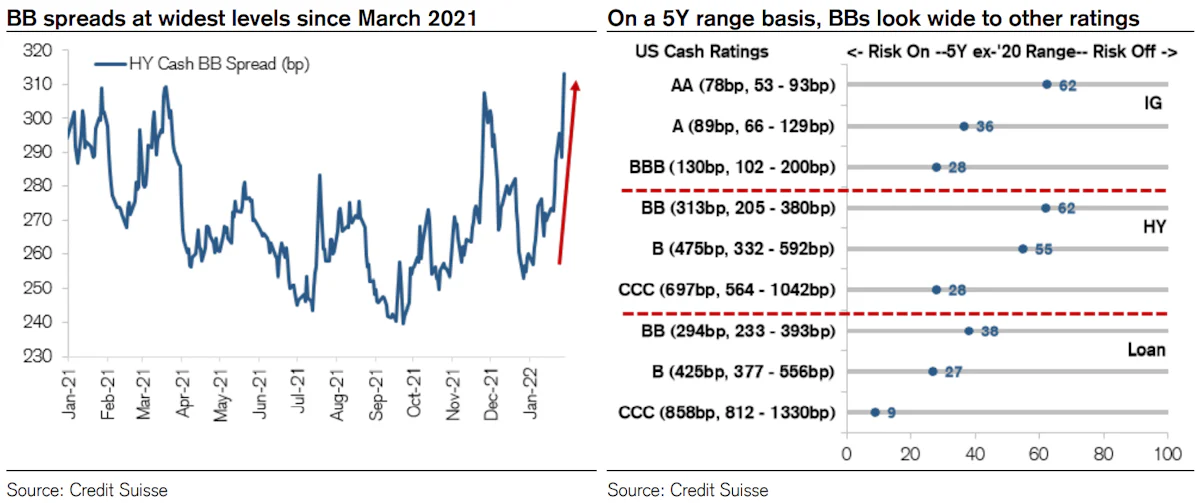 USD BBs | Source: Credit Suisse