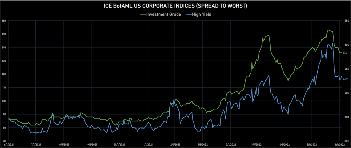 ICE BofAML US Corporate Spreads To Worst | Sources: ϕpost, Refinitiv data