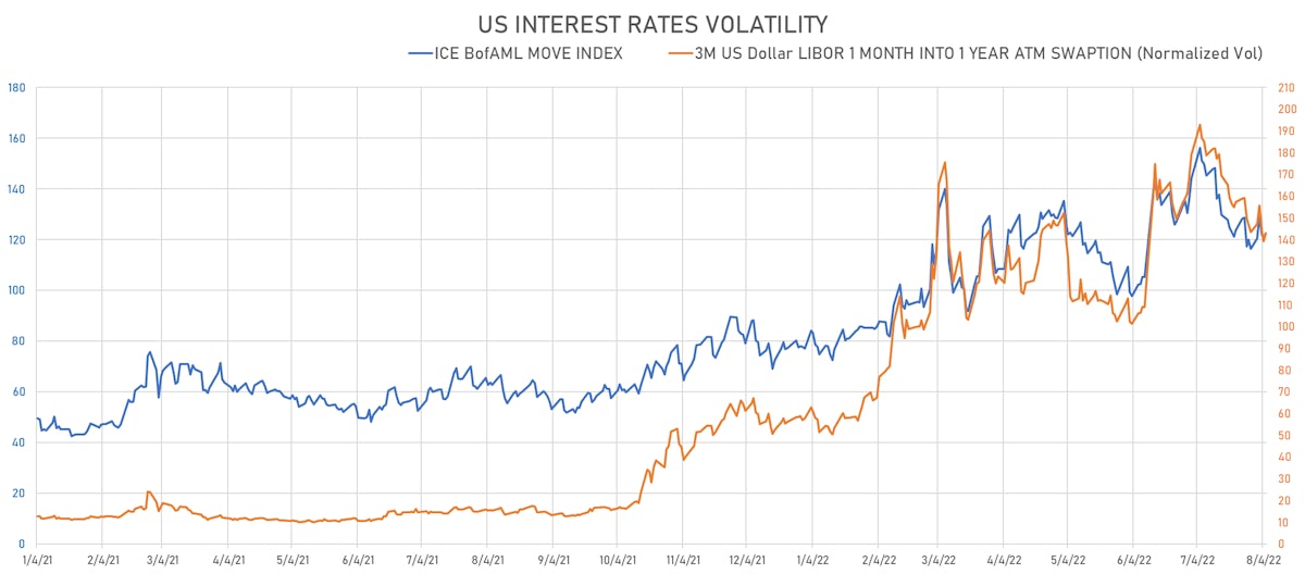 US Rates Volatility | Sources: ϕpost, Refinitiv data