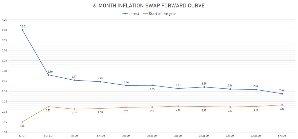 US 6-Month CPI Swap Forward Curve | Sources: ϕpost, Refinitiv data 