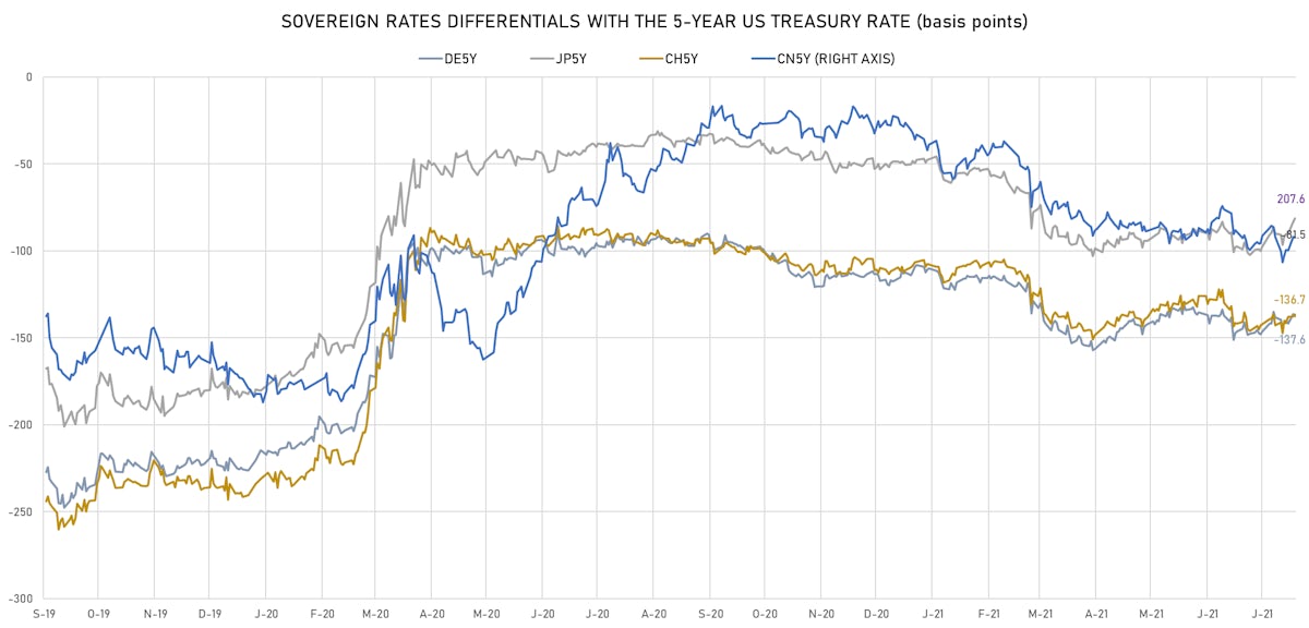 5-Year Nominal Rates Differentials | Sources: ϕpost, Refinitiv data