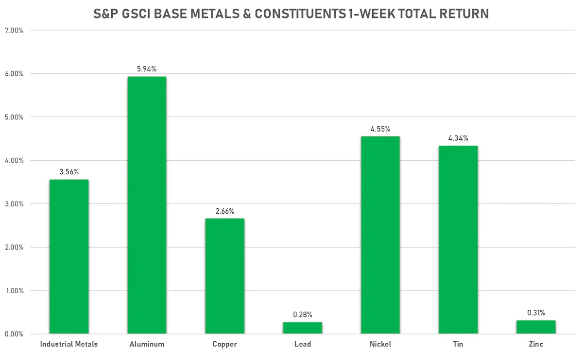 GSCI Base Metals | Sources: ϕpost, FactSet data