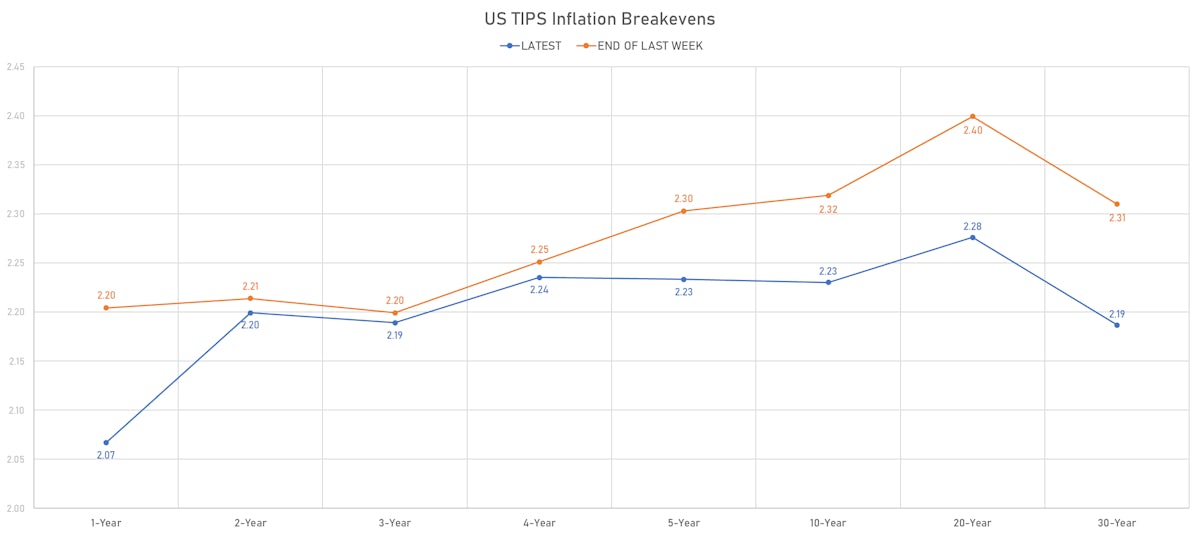 US TIPS inflation breakevens | Sources: phipost.com, Refinitiv data