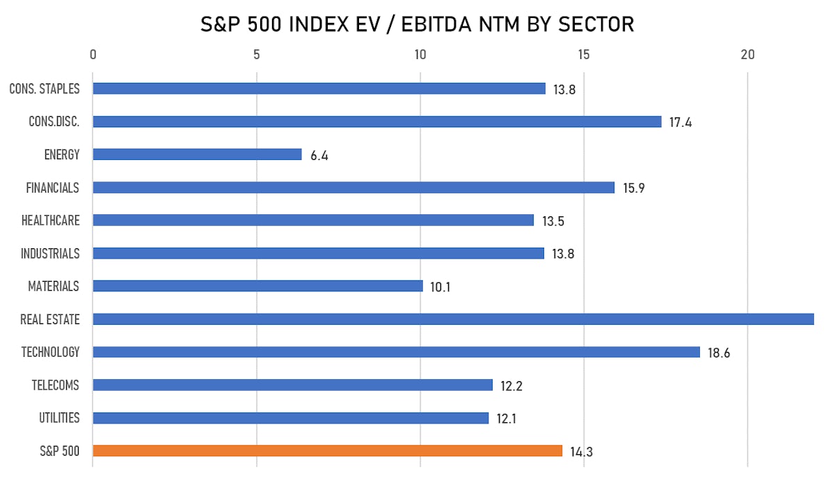 S&P 500 EV / EBITDA Multiples by Sector | Sources: ϕpost, FactSet data