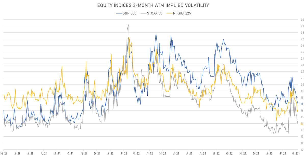 Global equity indices, 3-Month ATM Implied Volatilities | Sources: phipost.com, Refinitiv data