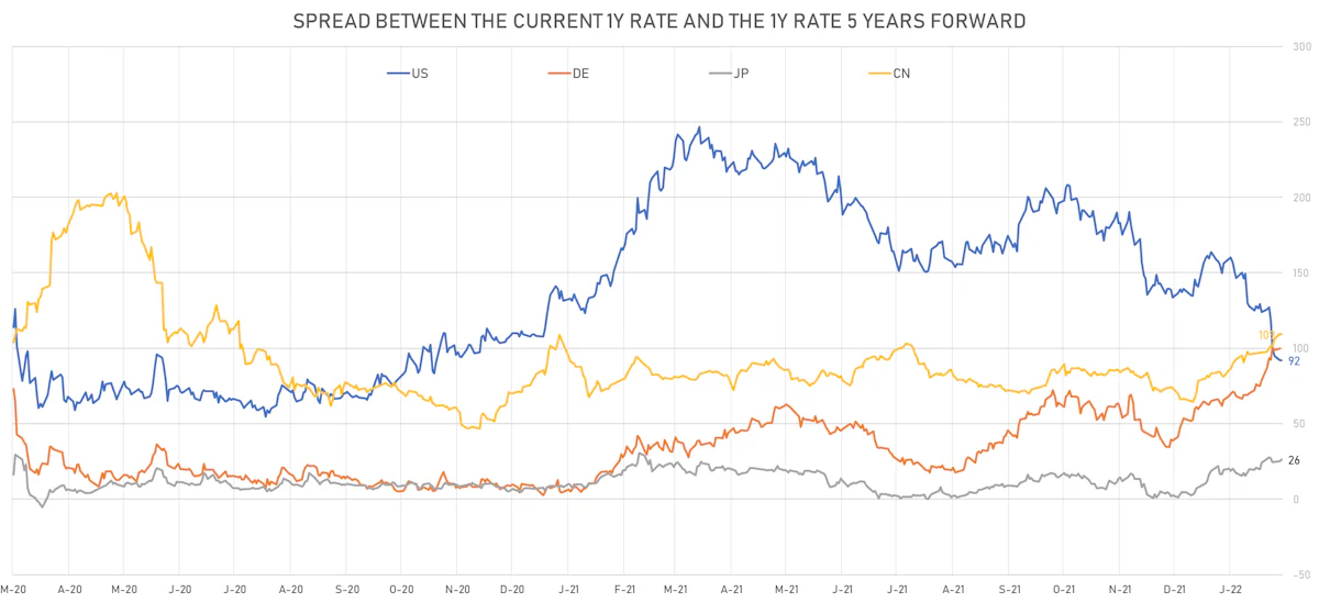 Changes In Global Rate hikes Expectations | Sources: ϕpost, Refinitiv data