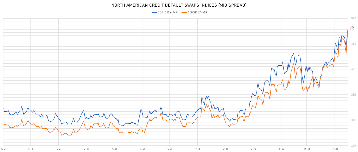 CDX NA IG & HY Credit Indices Mid Spreads | Sources: ϕpost, Refinitiv data