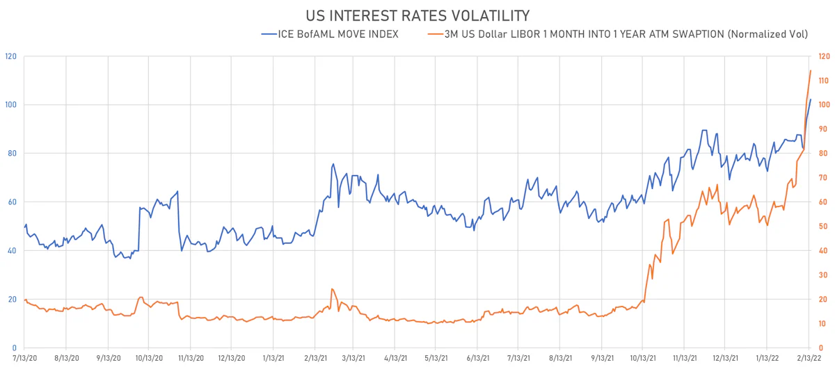 US Rates Volatility | Sources: ϕpost, Refinitiv data