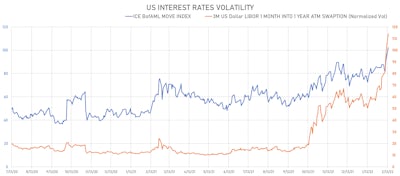 US Rates Volatility | Sources: ϕpost, Refinitiv data