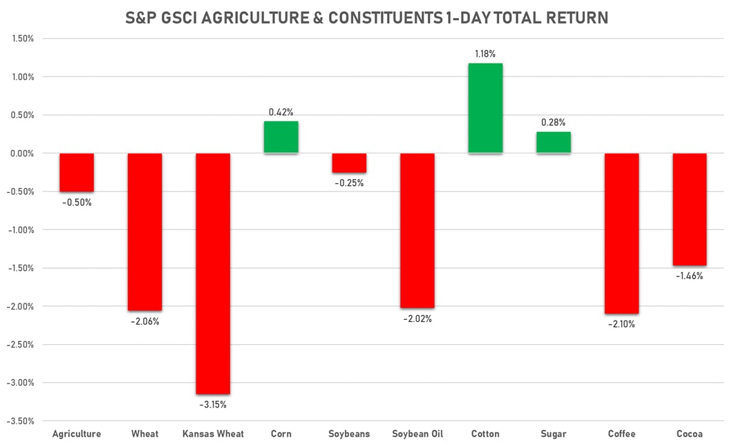GSCI Agriculture Today  | Sources: ϕpost, FactSet data