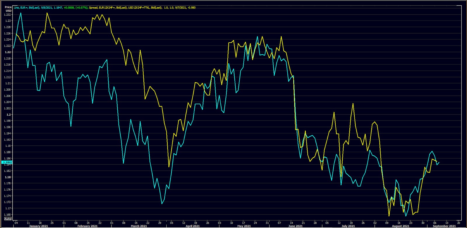 EURO Spot vs. EUR-USD Forward Rates Differential | Source: Refinitiv