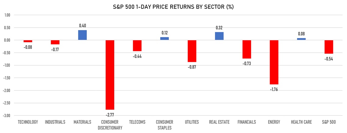 S&P 500 Performance By Sector Today | Sources: ϕpost, Refinitiv data