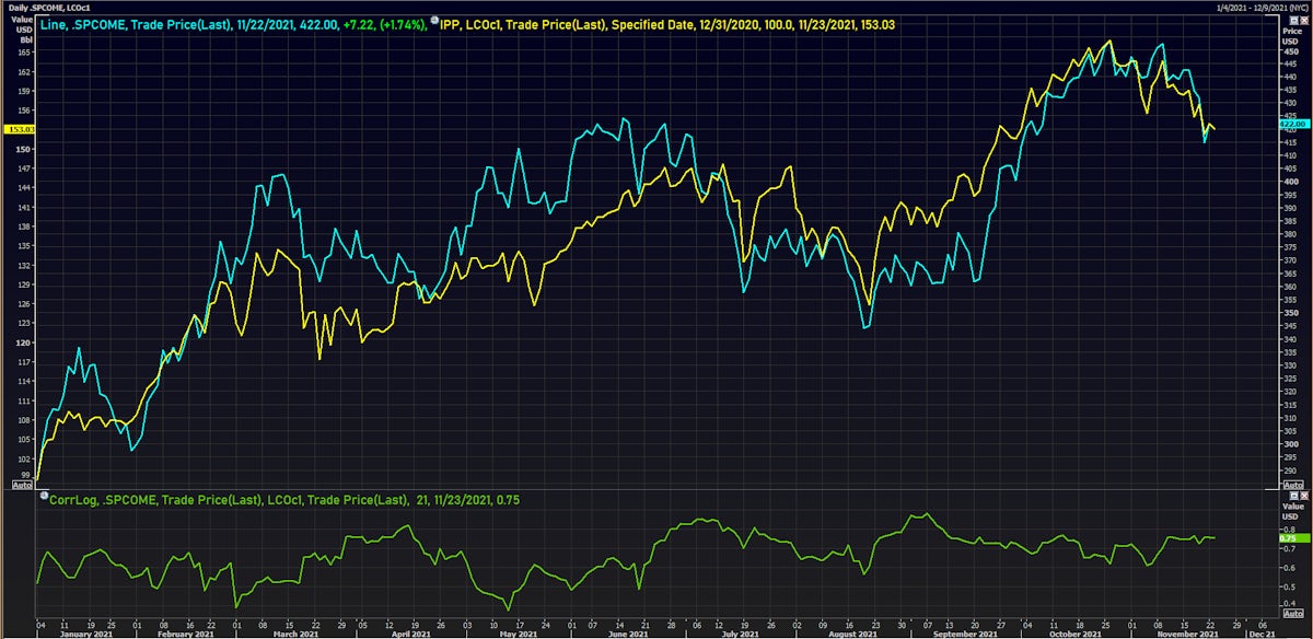 S&P 1500 Energy and front-month Brent futures prices | Source: Refinitiv