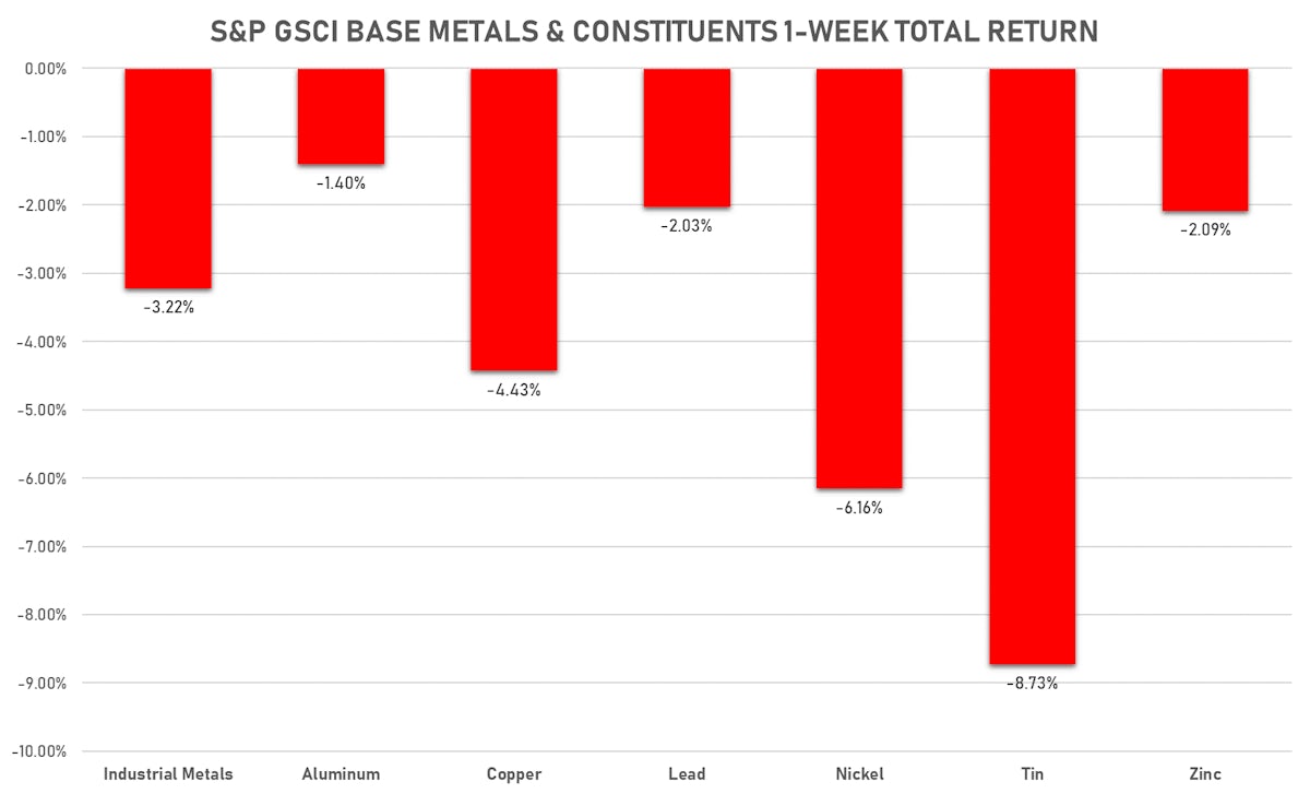 GSCI Base Metals This Week | Sources: ϕpost, FactSet data