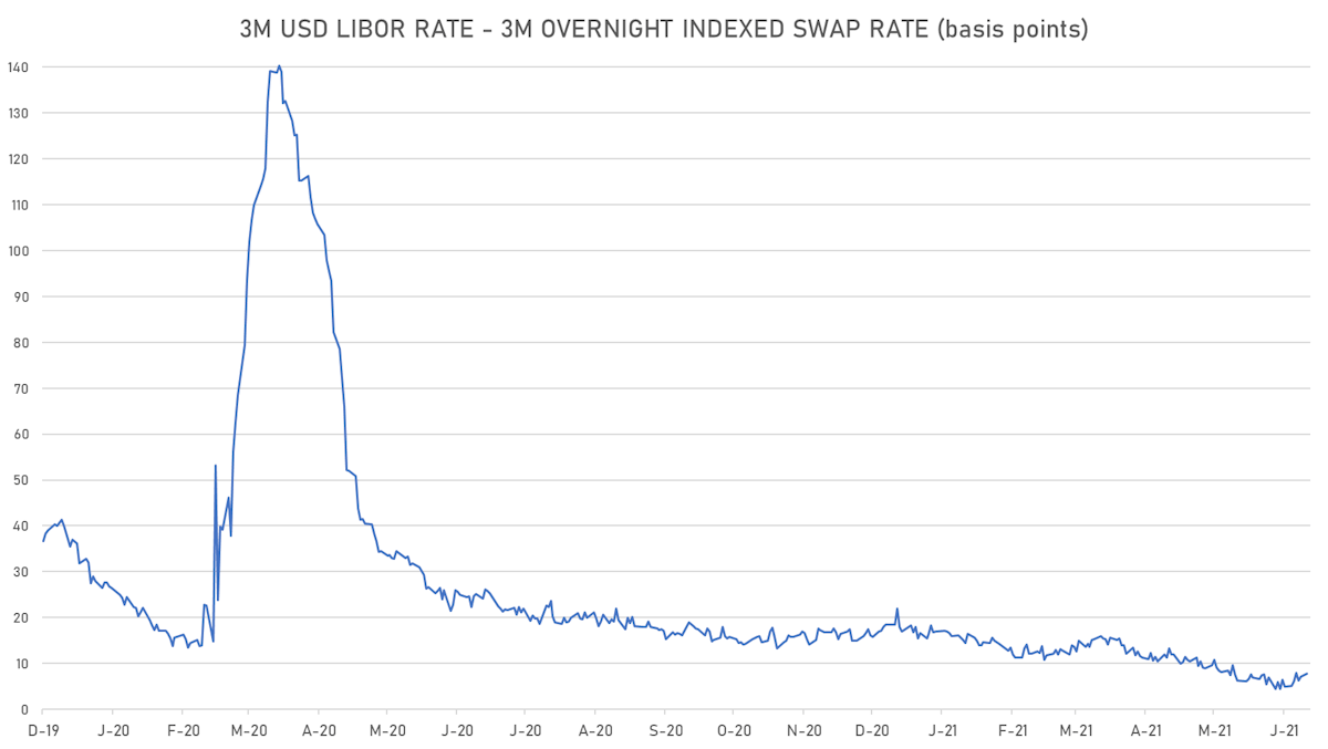 3-month USD Libor-OIS Spread | Sources: ϕpost, Refinitiv data