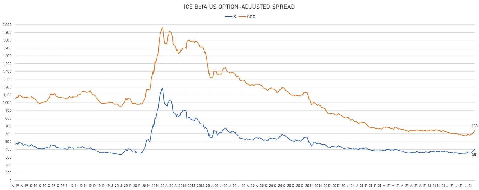 ICE BofA US Corporate OAS for Single-Bs and CCCs | Sources: ϕpost, Refinitiv data