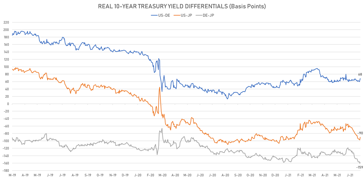 US DE JP Real Rates Differentials | Sources: ϕpost, Refinitiv data
