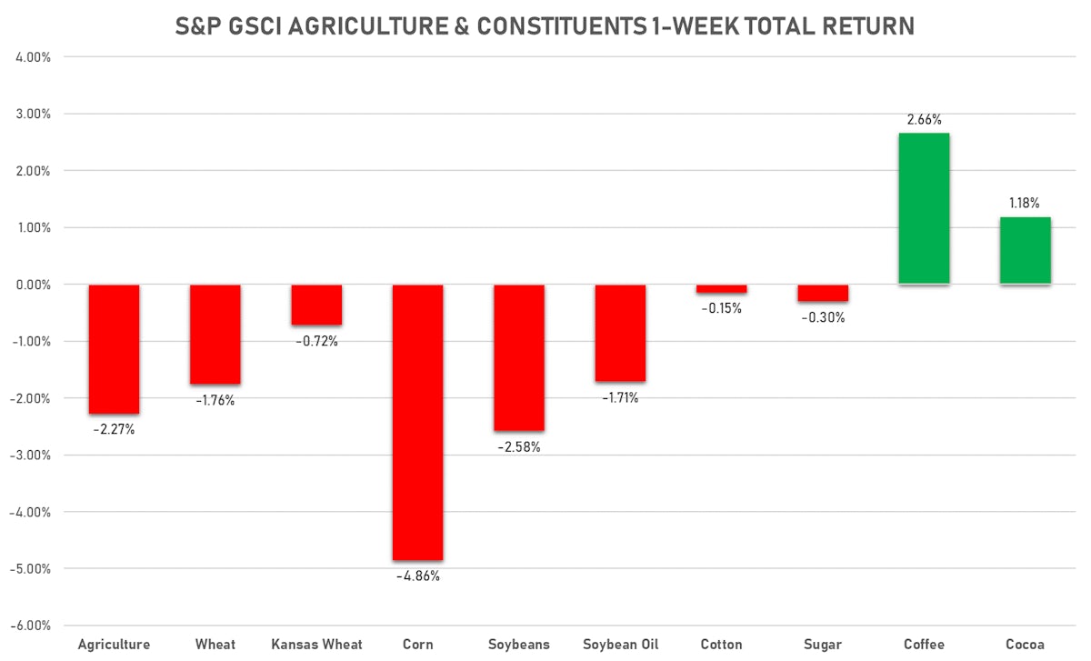 GSCI Agriculture This Week | Sources: ϕpost, FactSet data