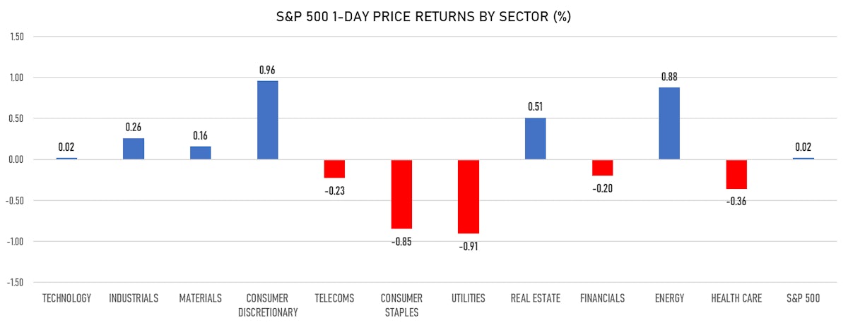 S&P500 1-day price performance | Sources: ϕpost, Refinitiv data