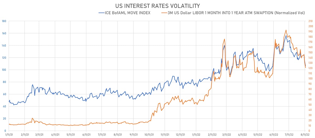 USD 1M into 1Y ATM Swaption Implied Volatility | Sources: ϕpost, Refinitiv data 