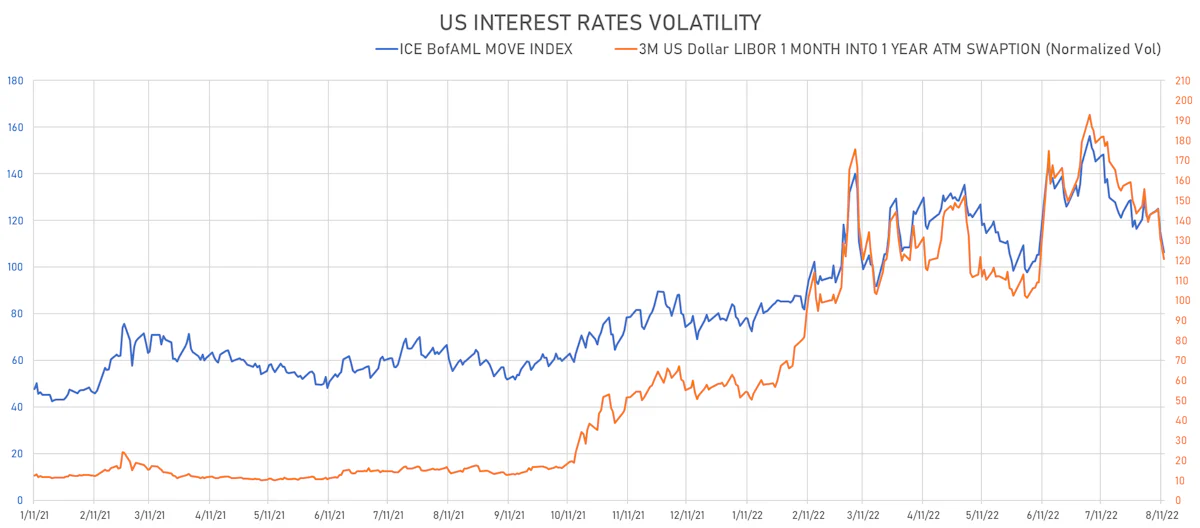 USD 1M into 1Y ATM Swaption Implied Volatility | Sources: ϕpost, Refinitiv data