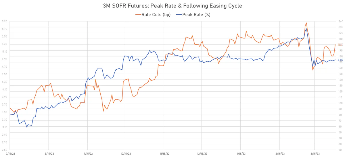 3M SOFR Futures Implied Yields: Peak Rate & Easing Cycle | Sources: phipost.com, Refinitiv data