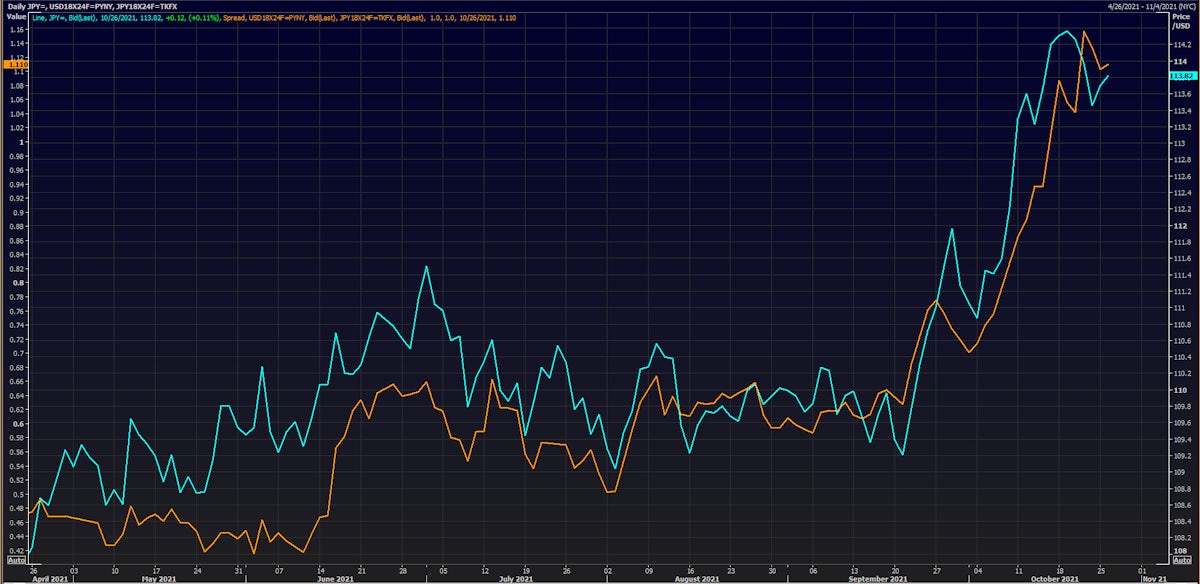 JPY spot rate vs US-JP short forward rates differential | Sources: ϕpost, Refinitiv data