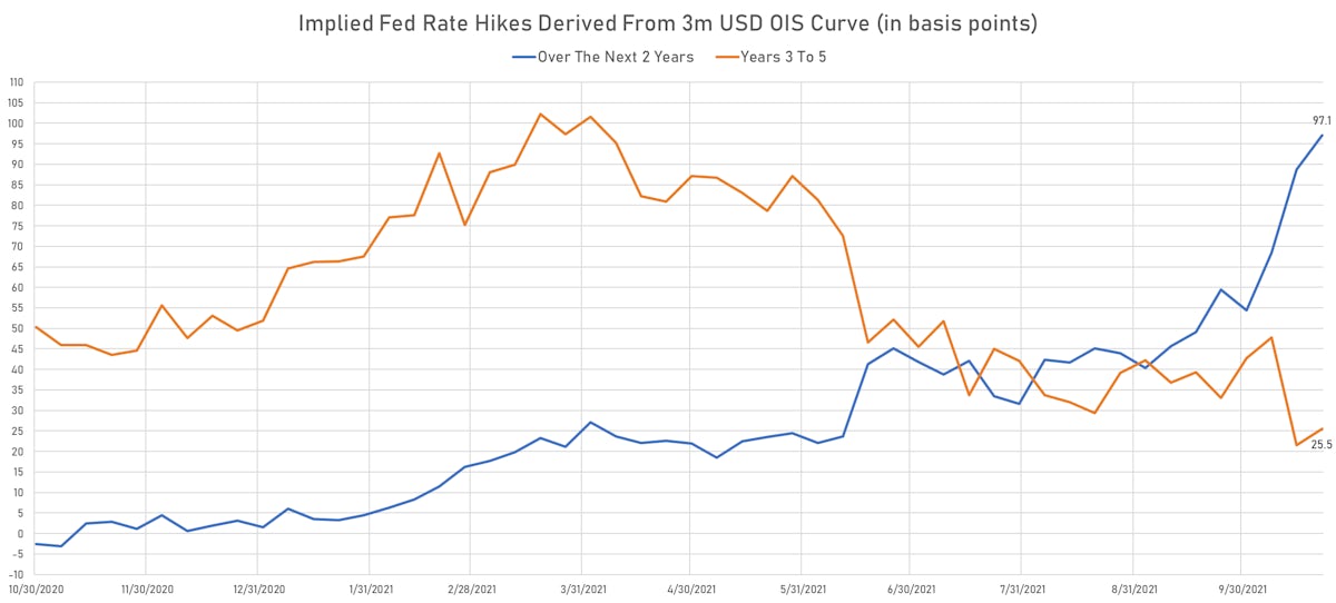 Implied Hikes From 3m USD OIS Forward Curve | Sources: ϕpost, Refinitiv data