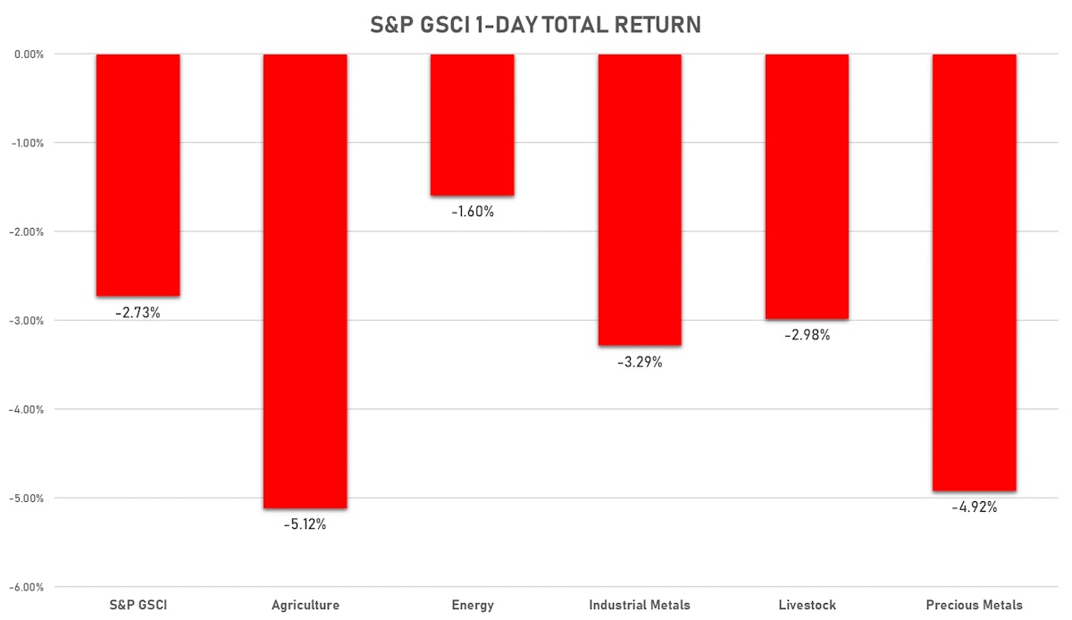 S&P GSCI Daily Performance | Sources: ϕpost, FactSet data