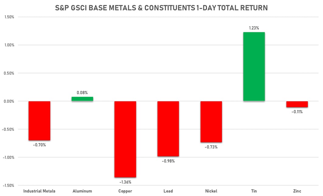 GSCI Base Metals | Sources: ϕpost, FactSet data 