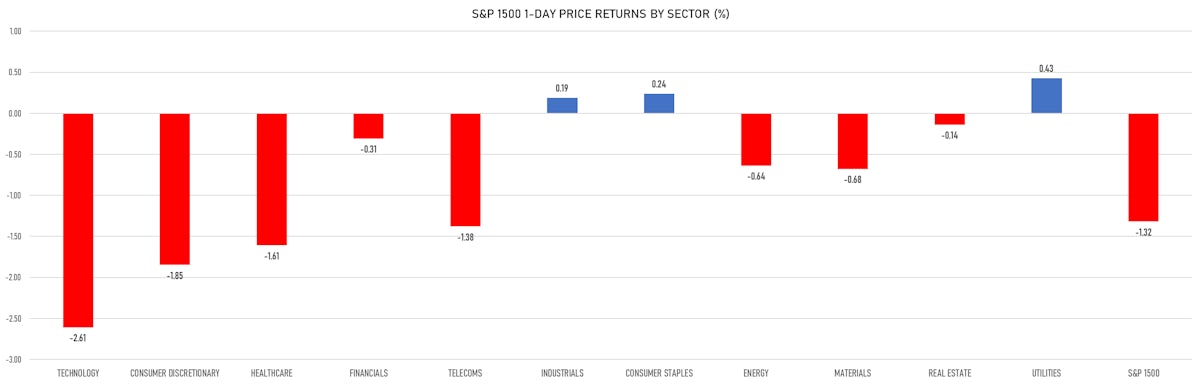 S&P 1500 Returns By Sector | Sources: ϕpost, Refinitiv data
