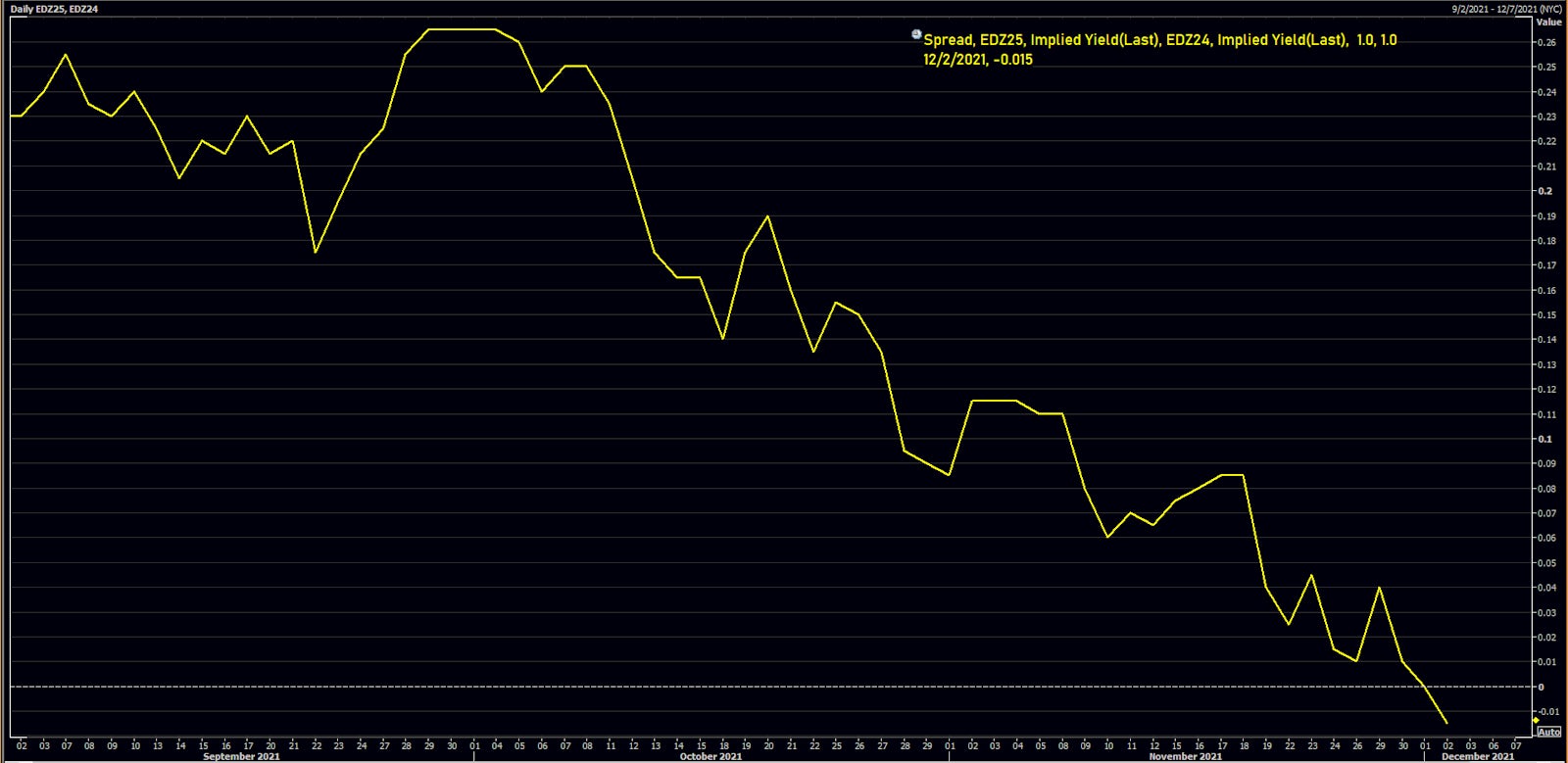 EDZ25/EDZ24 Implied Yields Spread (%) | Source: Refinitiv