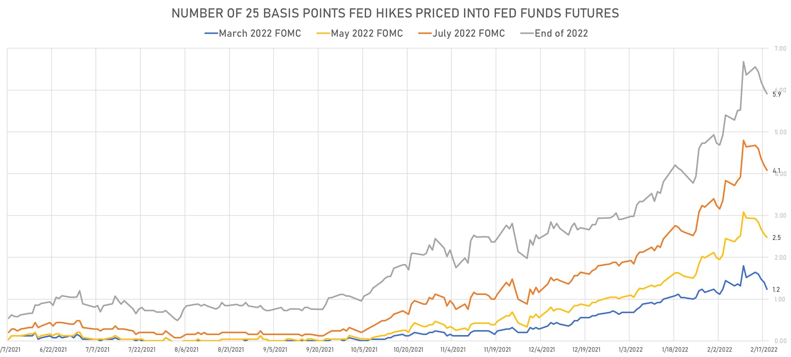 Rate Hikes In 2022, Implied From Fed Funds Futures | Sources: ϕpost, Refinitiv data