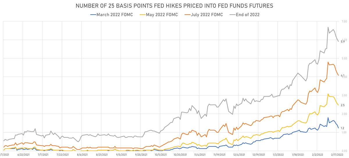 Rate Hikes In 2022, Implied From Fed Funds Futures | Sources: ϕpost, Refinitiv data