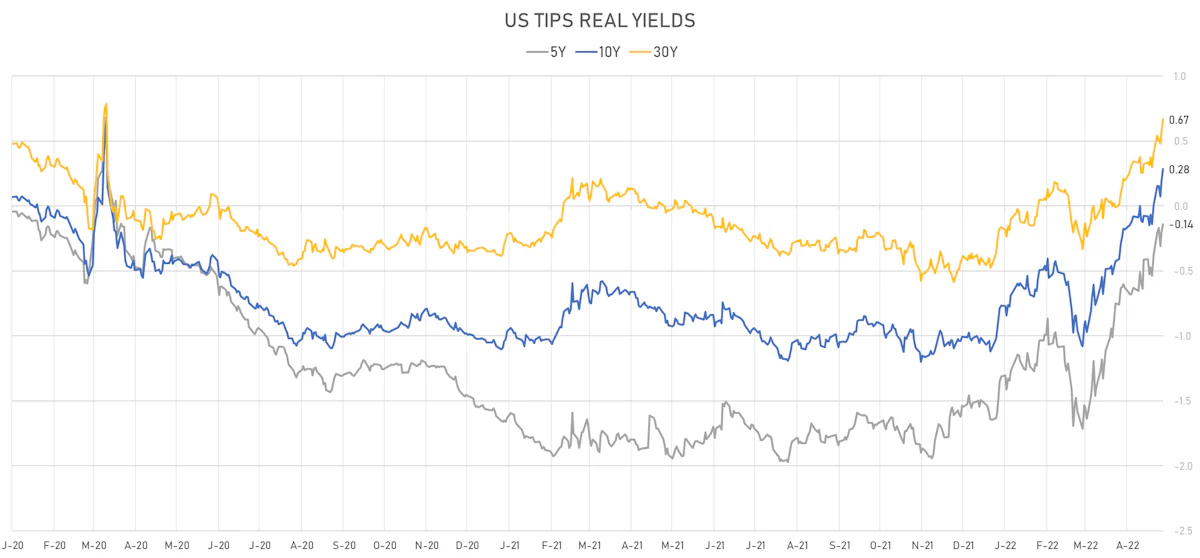 US TIPS Real Yields | Sources: ϕpost, Refinitiv data
