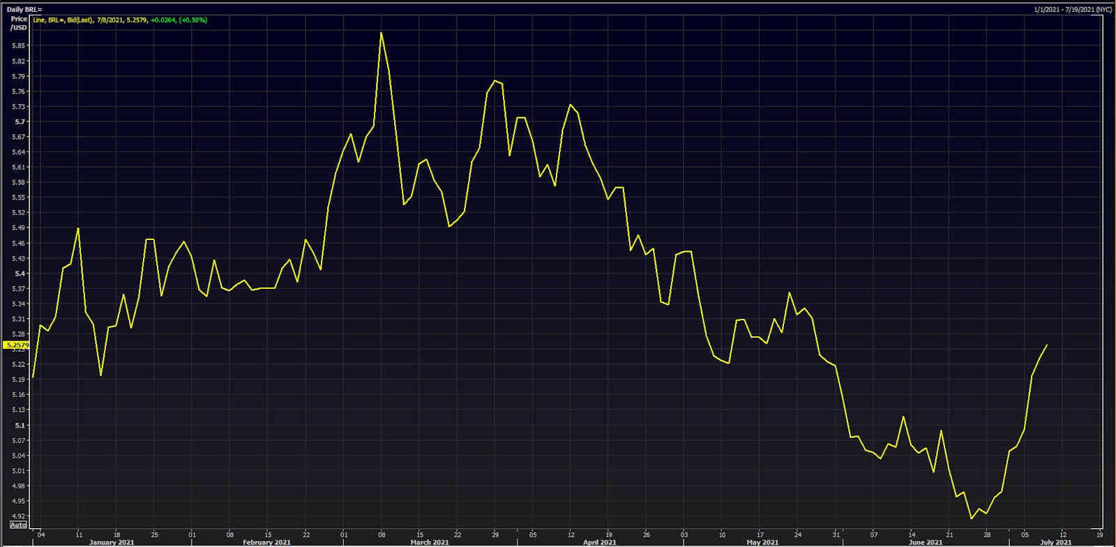 The Brazilian real has weakened over the last 2 weeks after 3 strong months | Source: Refinitiv
