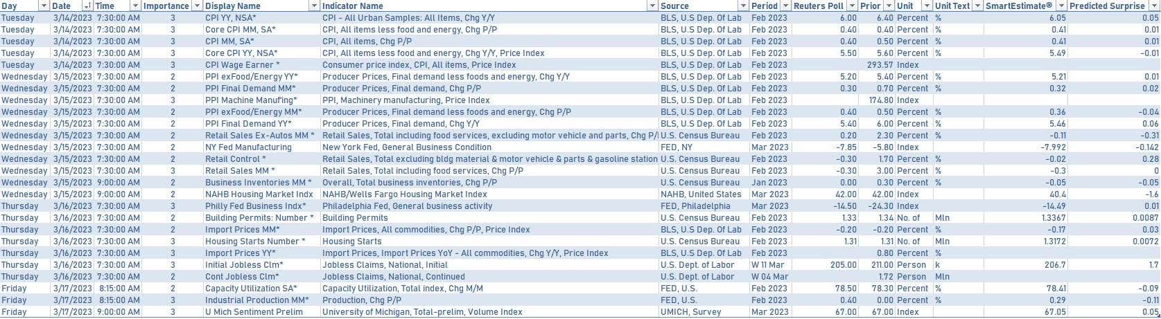 US economic data next week | Sources: phipost.com, Refinitiv data