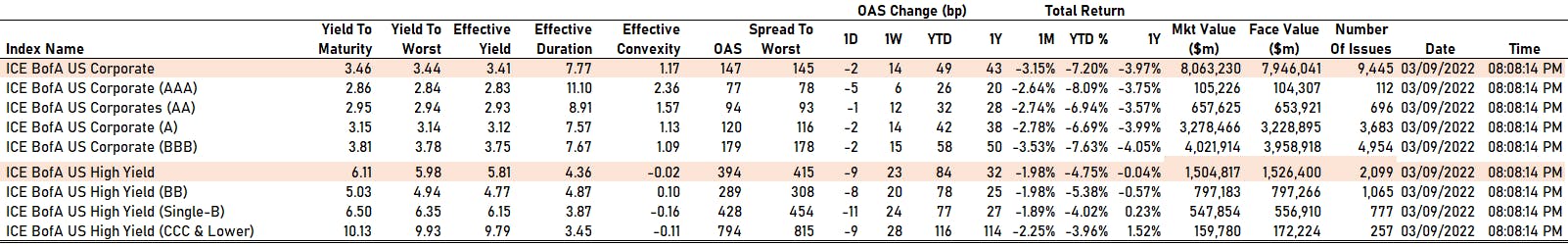 ICE BofAML US Corporate Spreads By Rating | Sources: phipost.com, Refinitiv data