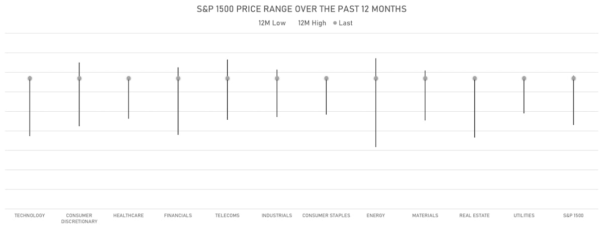 S&P 1500 Price Ranges Show Most Sectors Are At Or Close To Their All-Time Highs | Sources: ϕpost, Refinitiv data