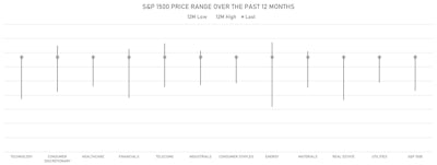 S&P 1500 Price Ranges Show Most Sectors Are At Or Close To Their All-Time Highs | Sources: ϕpost, Refinitiv data