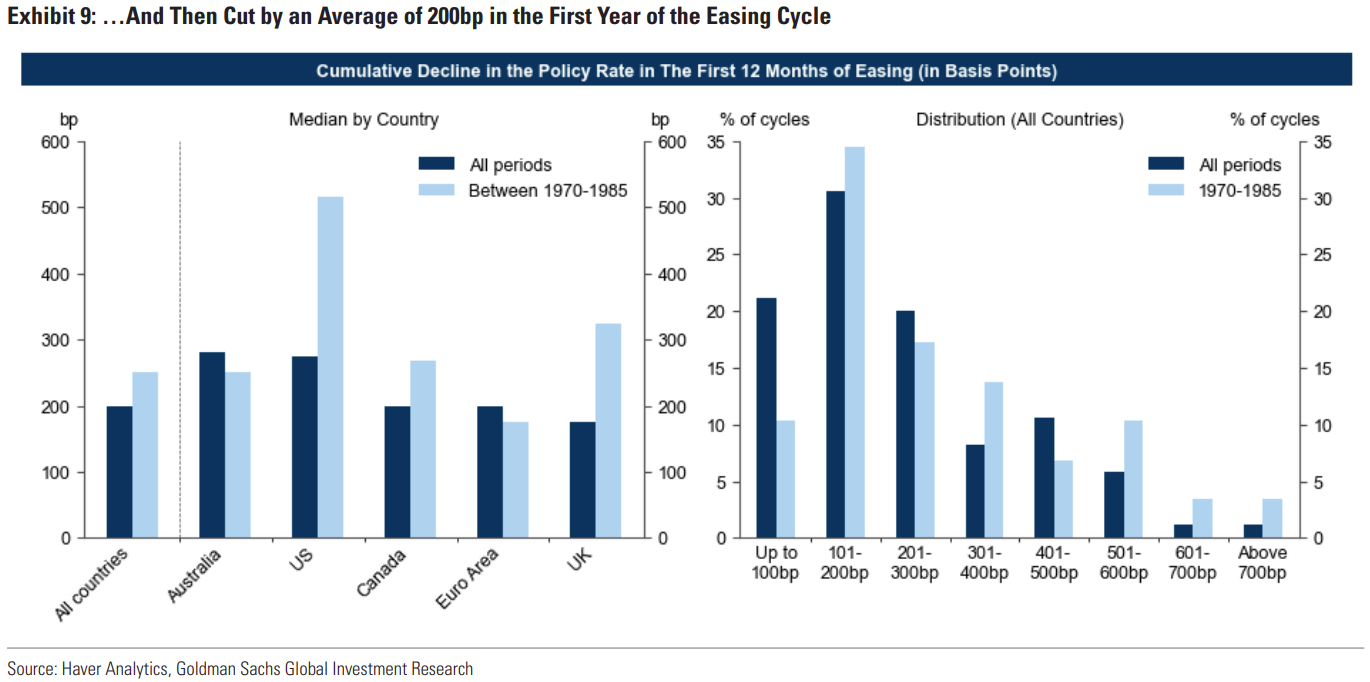 Median rate cuts in first year of easing cycle | Source: Goldman Sachs