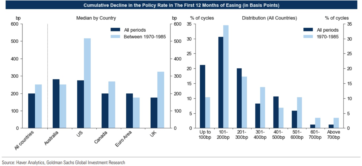 Median rate cuts in first year of easing cycle | Source: Goldman Sachs