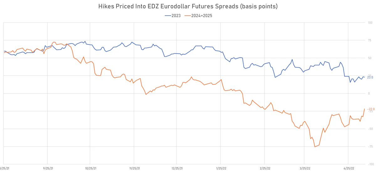 Changes In Rates Priced Into ED Futures | Sources: ϕpost, Refinitiv data