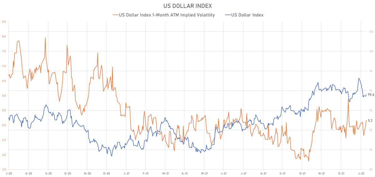 US Dollar Index | Sources: ϕpost, Refinitiv data